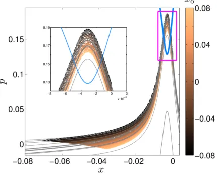 Figure 9. (color online) P (x 0 , p 0 ) for the initial conditions (x 0 , p 0 ) in Fig.6 leading to a second-cycle delayed recollision