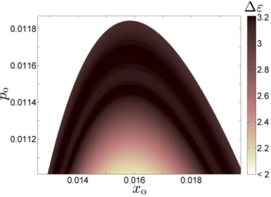 Figure 10. (color online) Energy exchange ∆ε at first recollision as a function of initial conditions (x 0 , p 0 )