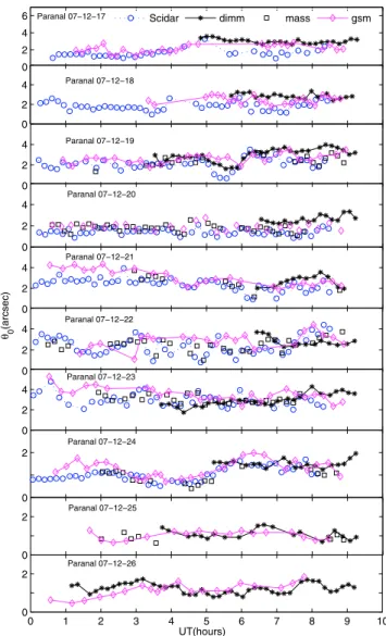 Fig. 4. Isoplanatic angle measured with Cute-SCIDAR (circles), ESO- ESO-DIMM (asterisks), GSM (diamonds) and MASS (squares) for ten nights at Paranal with 10 mn time sampling for all instruments.