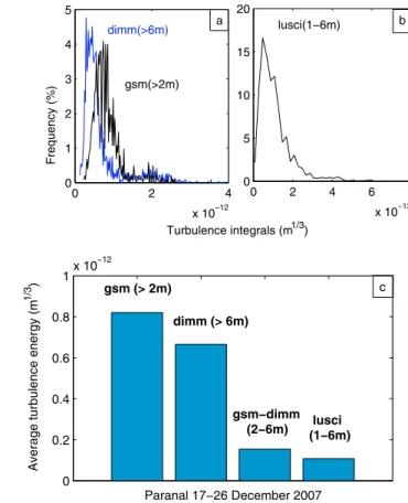Fig. 11. a) normalized histogram of the total turbulence energy TOT integrated above ground; b) normalized histograms of the FA energy.