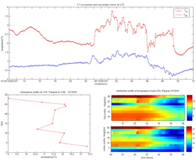 Figure 3.1  Variation du gradient de température entre les miroirs et l'air ambiant à l'intérieur de l'UT4 (VLT) durant une journée (en haut)