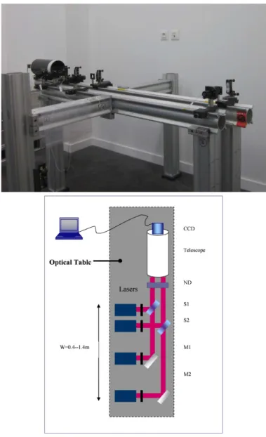 Figure 3.13  La conguration de l'instrument pour calibrer l'eet de la turbulence dans les trajets résiduels.