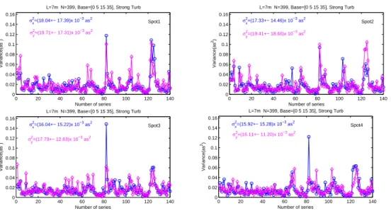 Figure 3.16  Evolution de la variance durant 20mn le 19 Août 2010 avec circulation d'air