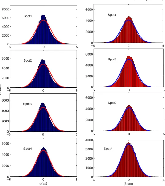 Figure 3.18  Histogrammes des uctuations d'AA pour chaque voie dans la direction x ( α ) et la direction y ( β ) pour les séries de mesures du 22nov.2010 (forte turbulence)