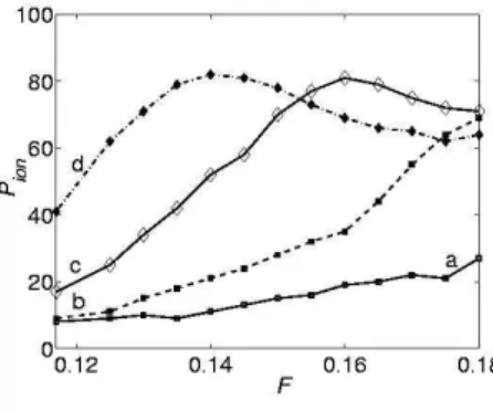 FIG. 8: Ionization probability P ion computed for the ensem- ensem-ble of trajectories of hydrogen in EP microwave electric field.