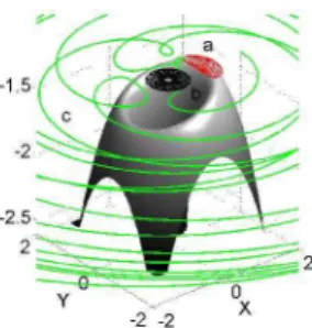 FIG. 6: (Color online) Two stable orbits (a), (b), and one ionizing orbit (c) versus the zero–velocity surface