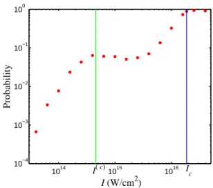 FIG. 1: Double ionization probability for Hamiltonian (1) as a function of the intensity of the field I for ω = 0.0584 a.u