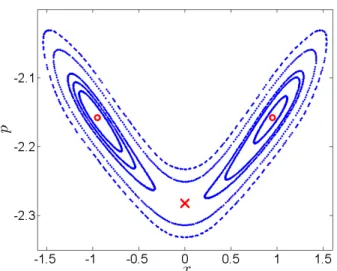 FIG. 3. Projection of the three periodic orbits O and O ± of Hamiltonian (1) with f(t) = 1 and E 0 = 5