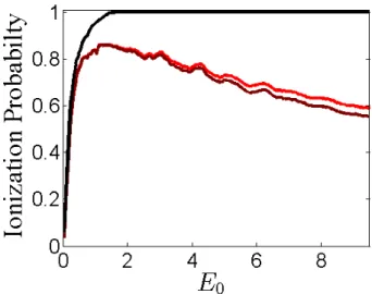 FIG. 12. Positions of an ensemble of trajectories of Hamilto- Hamilto-nian (1) for E 0 = 5 at different stages of the ramp-up, t = 0 (upper left panel), t = 2T (upper right panel), t = 4T (lower left panel), and at the end of the ramp-up t = 6T (lower righ