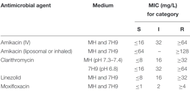 TABLE 1 | Antimicrobial agents and interpretive criteria for Mycobacterium avium complex used in the study.