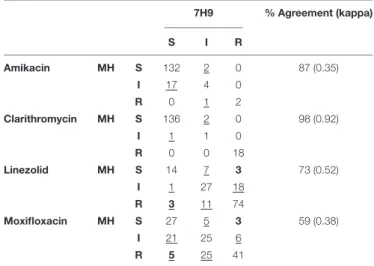 TABLE 3 | Comparison of amikacin, clarithromycin, linezolid and moxifloxacin susceptibility results determined using SLOMYCO Sensititre TM panels (TREK Diagnostic Systems) according to the medium employed (very major errors are given in bold and underlined