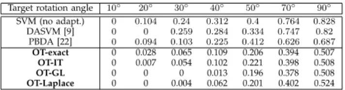 TABLE 1: Mean error rate over 10 realizations for the two moons simulated example.