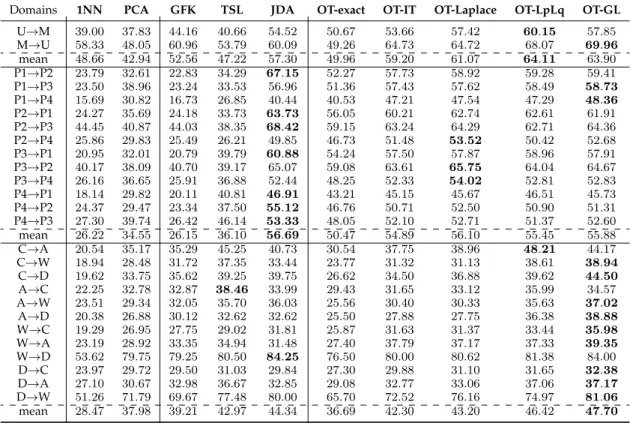 TABLE 3: Overall recognition accuracies in % obtained over all domains pairs using the SURF features.