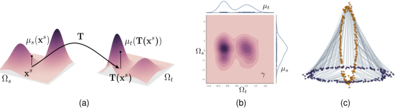 Fig. 2: Illustration of the optimal transport problem. (a) Monge problem over 2D domains