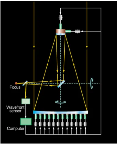 Figure 1.3 – Syst`eme d’optique active mise en oeuvre sur les grands t´elescopes du VLTI ( c  ESO).
