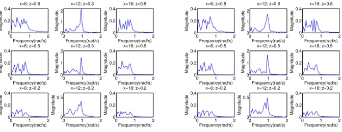Figure 5.6: Anelastic scheme: frequency spectra for initialization (i) with ¯ ρ(z) = e −z for regular (left block) and irregular (right block) meshes determined on various points in the domain D similarly to Fig