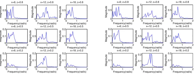 Figure 5.7: Anelastic scheme: frequency spectra for initialization (i) with ¯ ρ(z) = e −8z for regular (left block) and irregular (right block) meshes determined on various points in the domain D similarly to Figure 5.3