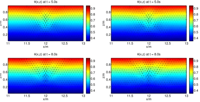 Figure 5.8: Anelastic scheme: snapshots of the wave propagation on regular (left column) and irregular (right column) meshes for ¯ ρ(z) = e −z