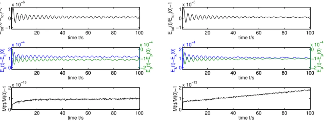 Figure 5.9: Anelastic scheme: relative errors of total energy E tot (t) and mass M(t), and energy transfer between kinetic E k (t) and potential E p (t) energy, for regular (left block) and irregular (right block) meshes.