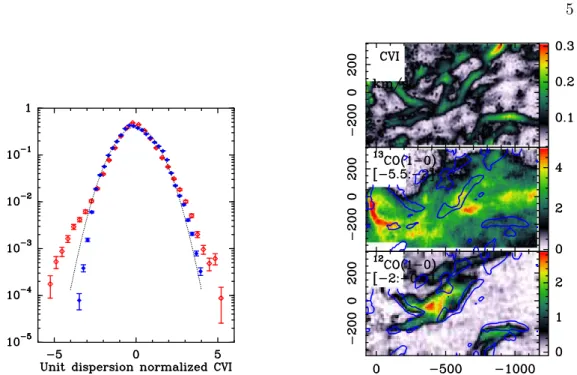 Figure 3. Left panel : Probability density function (PDF) of the centroid velocity increments, normalized to unit dispersion (in blue, for a l = 18 pixels, in red l = 3 pixels)