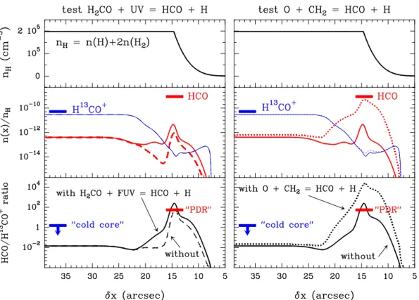 Fig. 4. Photochemical models of a unidimensional PDR. Upper panels show the density gradient (n H = n(H) +2n(H 2 ) in cm −3 ) used in the calculation