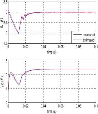 Figure 1: Comparison of estimated and measured  states 