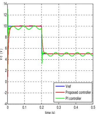 Figure 3: Comparative results when the reference  value varies between two values 