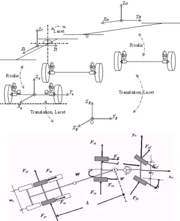 Fig. 1. Tractor and semi-trailer vehicle (components); The System Coordinates and reference frames