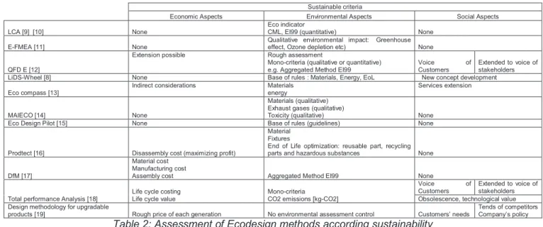 Table 2: Assessment of Ecodesign methods according sustainability 3.1  A guide helping the designers 