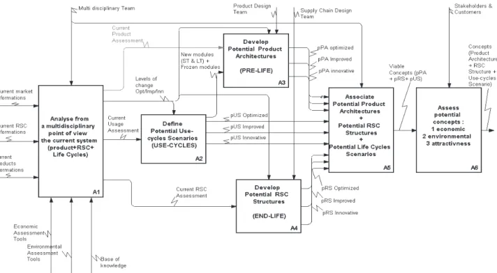 Figure 1: Framework of Method helping to define eco-innovative systems   The  phase  A2  provides  data  for  the  phases  A3  