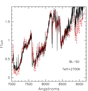 Fig. 10. Upper panel: Comparison of the Na I doublet profile of BL-29 (solid line) with two synthetic spectra of similar T e f f
