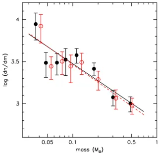 Fig. 13. The Blanco 1 system mass function across the stel- stel-lar/substellar boundary