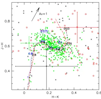 Fig. 3. (I, I − K) colour-magnitude diagram for all the opti- opti-cally selected candidates which have a 2MASS counterpart.