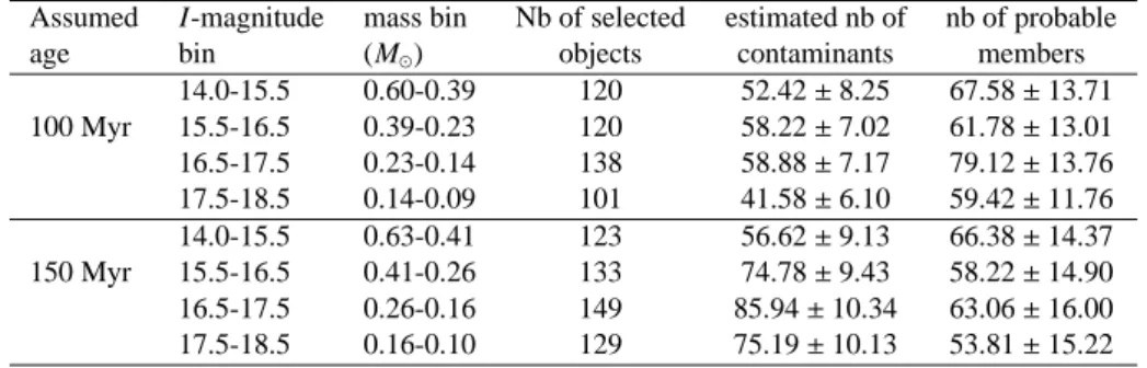 Table 2. Estimated number of contaminants and probable cluster members for 14 ≤ I ≤ 18.5 for both ages 100 Myr and 150 Myr.