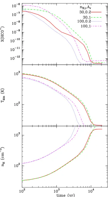 Fig. 10. Time-dependent evolution of (top) the HCO + abundance, (middle) the kinetic temperature and  (bot-tom) the hydrogen density, along the isobaric cooling of a parcel of gas formerly enriched chemically in a burst of dissipation of turbulent energy