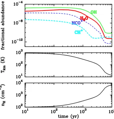 Fig. 11. Time-dependent evolution of (top) the OH (thin solid), H 2 O (thick solid), HCO + (dashed), and CH + (thin dashed) abundances, (middle) the kinetic temperature and (bottom) the total hydrogen density, along the isobaric cooling of a parcel of gas 