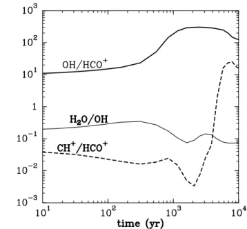 Fig. 12. Time-dependent evolution of abundance ratios, OH/HCO + (thick), H 2 O/OH (thin) and CH + /HCO + (thick dashed), along the same isobaric cooling as in Fig