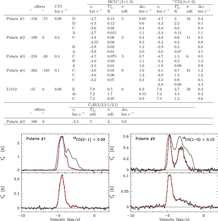 Fig. 3. In each of the 4 panels, corresponding to the 4 positions observed in the Polaris field, three lines are displayed: