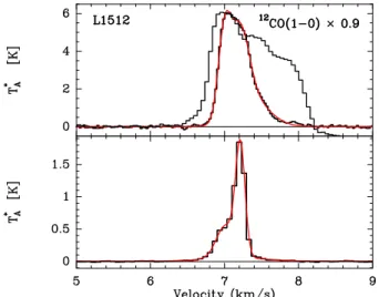 Fig. 6. C 2 H spectrum at position 2 in Polaris.The line parameters derived from the Gaussian fit are: v = − 3.5km s − 1 , T A∗ =7mK, σ=3mK and ∆v =3 km s − 1 ).