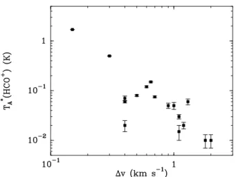 Fig. 7. Peak antenna temperature versus half-power linewidth of all the Gaussian components identified in the HCO + (1-0) line profiles and listed in Table 1.
