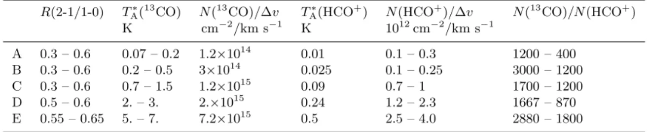 Fig. 8. HCO + column densities per unit velocity as a func- func-tion of H 2 density, for the five template components (A to E) for which the LVG analysis is possible (see text)