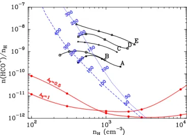 Fig. 9. HCO + abundances as a function of the hydrogen nuclei density. The five upper curves (thick solid curves) are the tracks derived from the observations displayed with the same symbols as in Fig