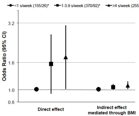 Figure 3 Direct and indirect effects of cured meat intake on worsening asthma symptoms  between EGEA2 and 3, using the marginal structural model (n=971)