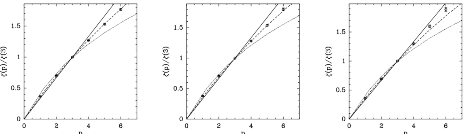Fig. 14. Values of the exponents of the structure functions (see Fig. 8) with error bars (see Table 3)