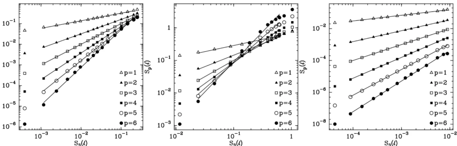 Fig. 8. Structure functions S p (l) plotted against S 3 (l) (p = 1, . . . , 6) for Polaris (left for the IRAM data and middle for the KOSMA data) and Taurus (right)