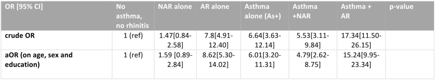 Table 2: Odds Ratio of the association between polysensitization (versus no or monosensitized) and the 6 groups 