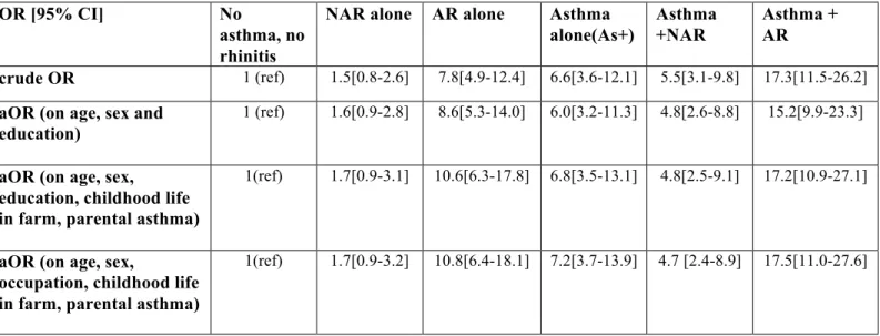 Table E1: OR with different adjustments of the association between polysensitization (versus no or monosensitized) and the 6 groups  