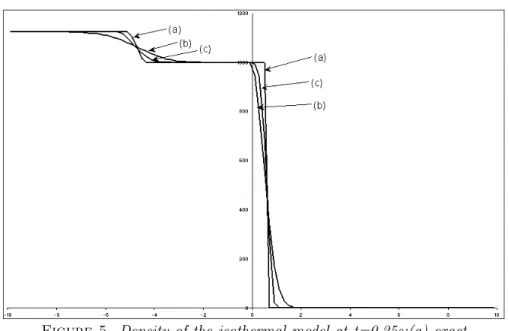 Figure 5. Density of the isothermal model at t=0.25s:(a) exact, (b) first order scheme, (c) Euler Barth scheme
