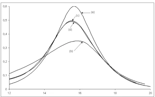 Figure 11. Wave profile (isoline ϕ = 0.5) for the isothermal model at t=4.s: (a) exact, (b) first order, (c) Barth, (d) Euler Barth