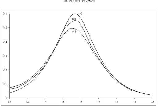 Figure 12. Wave profile (isoline ϕ = 0.5) for the isothermal model at t=4.s: (a) exact, (b) 1200 × 180 cells, (c) 600 × 90 cells.
